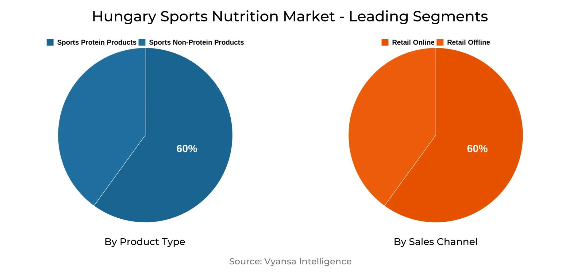 Hungary Sports Nutrition Market Segment Hungary Sports Nutrition Market Segment