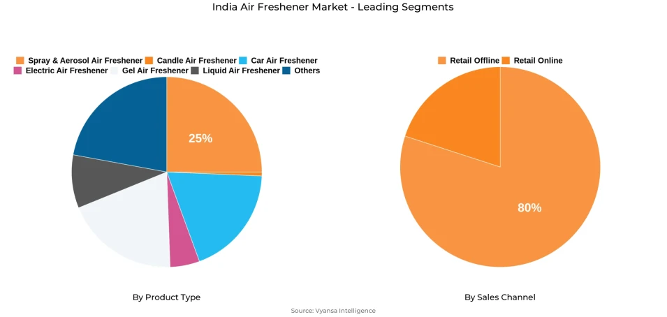 India Air Freshener Market Segment