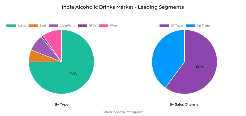 India Alcoholic Drinks Market Segment