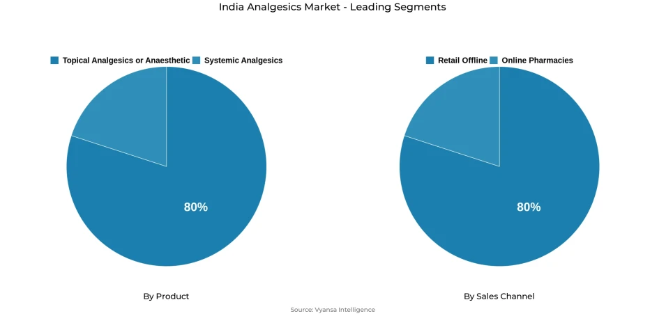 Pie chart showing India analgesics market segmentation by product and sales channel