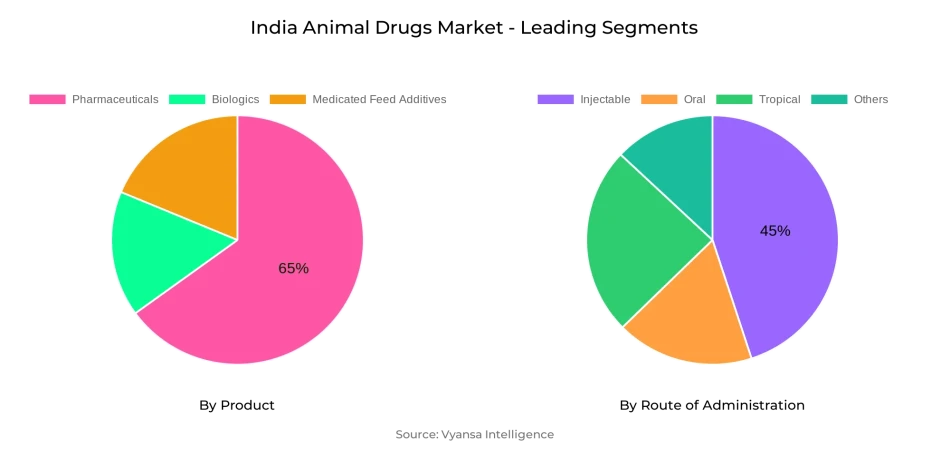 India Animal Drugs Market Segment