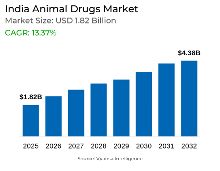 India Animal Drugs Market Report: Trends, Growth and Forecast (2026-2032)