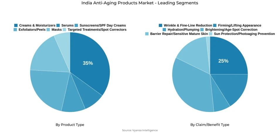 Pie chart showing India anti-aging products market segmentation by product type and claim/benefit type