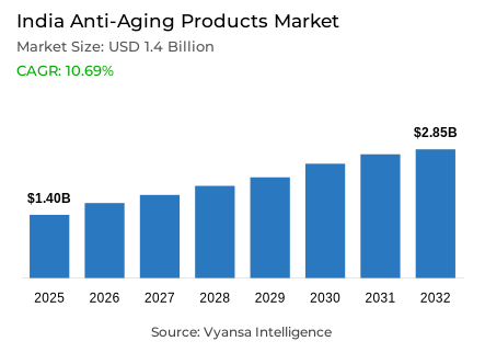 India Anti-Aging Products Market Report: Trends, Growth and Forecast (2026-2032)