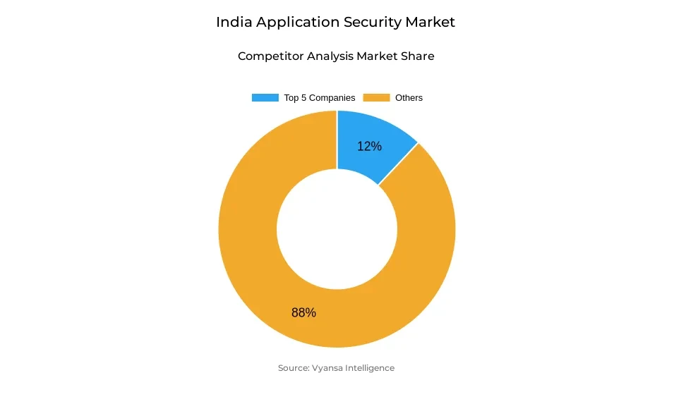 India Application Security Market Competitive Analysis Donut chart showing market share of key players in the india application security market