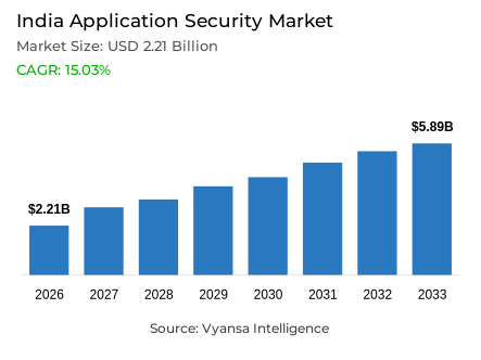 India Application Security Market Report: Trends, Growth and Forecast (2027-2033)