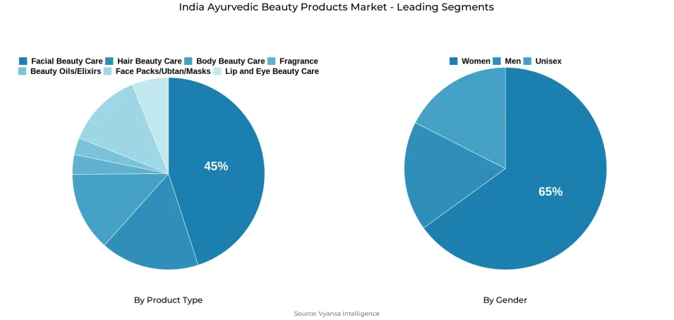 Pie chart showing India ayurvedic beauty products market segmentation by product type and gender