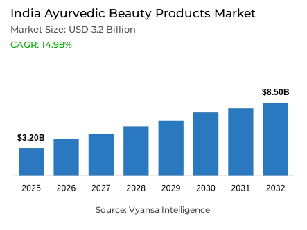 India Ayurvedic Beauty Products Market Report: Trends, Growth and Forecast (2026-2032)