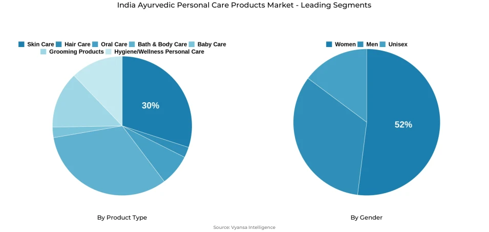 India ayurvedic personal care products market segmentation overview Pie chart showing India ayurvedic personal care products market segmentation by product type and gender