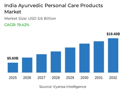 India Ayurvedic Personal Care Products Market Report: Trends, Growth and Forecast (2026-2032)