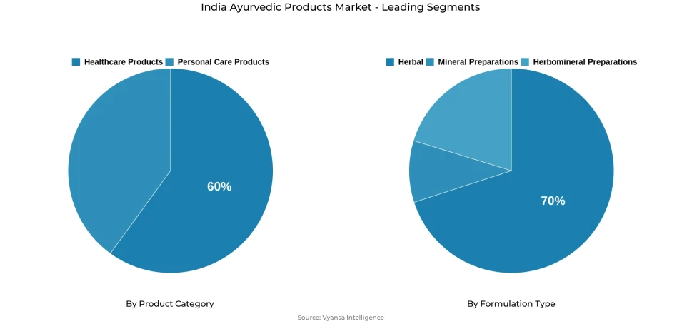 Pie chart showing India ayurvedic products market segmentation by product category and formulation type