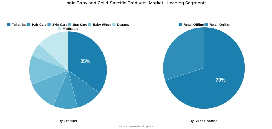 Pie chart showing India baby and child-specific products  market segmentation by product and sales channel