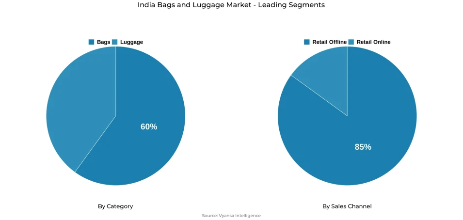 India bags and luggage market segmentation overview Pie chart showing India bags and luggage market segmentation by category and sales channel