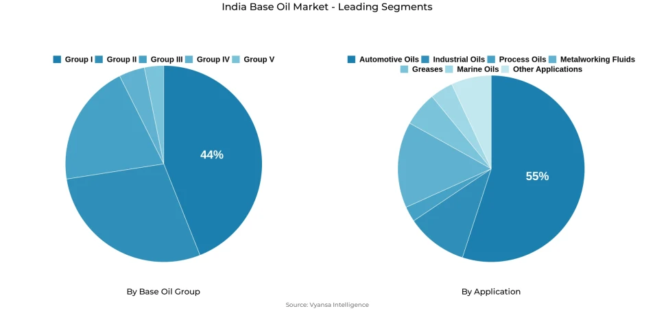 India Base Oil Market Segmentation Overview Pie chart showing india base oil market segmentation