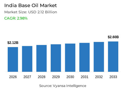 India Base Oil Market Report: Trends, Growth and Forecast (2027-2033)