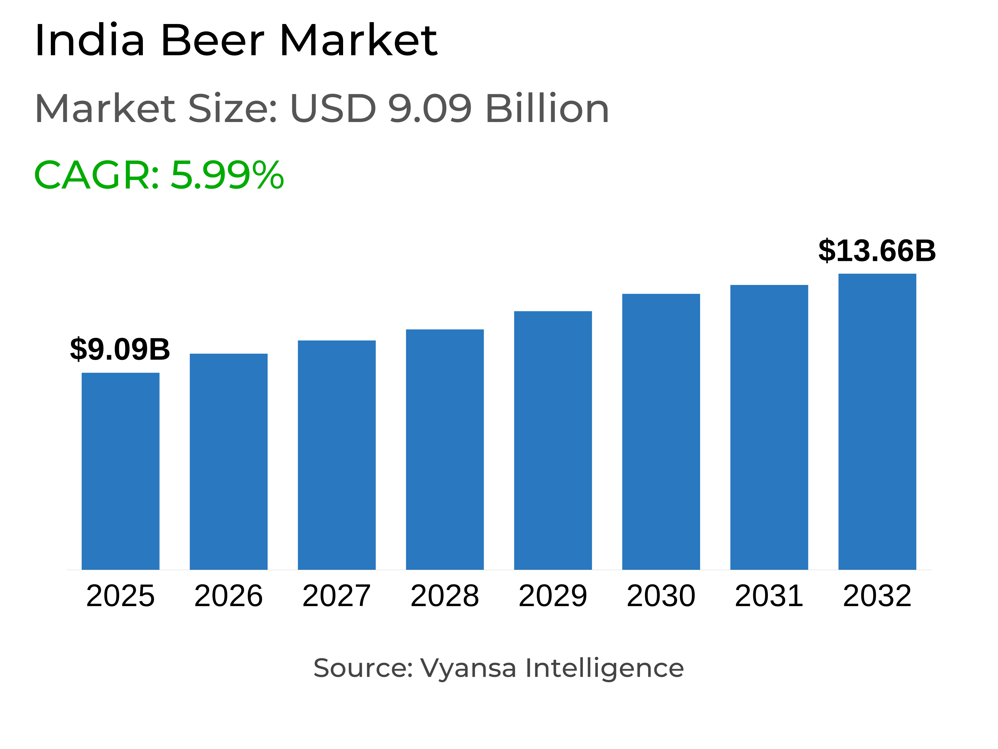 India Beer Market Report: Trends, Growth and Forecast (2026-2032)