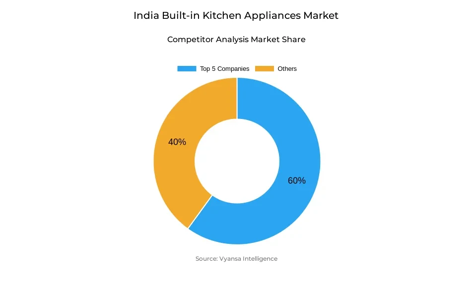 Donut chart showing market share of key players in the India built-in kitchen appliances market