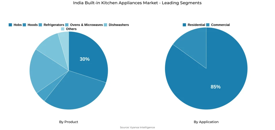 Pie chart showing India built-in kitchen appliances market segmentation by product and application