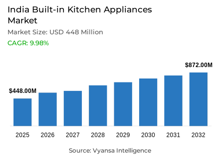 India Built-in Kitchen Appliances Market Report: Trends, Growth and Forecast (2026-2032)