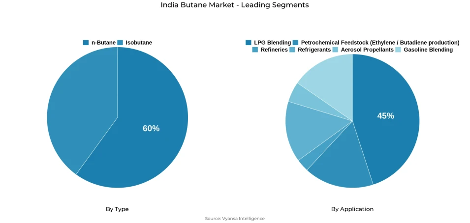 Pie chart showing India butane market segmentation by type and application