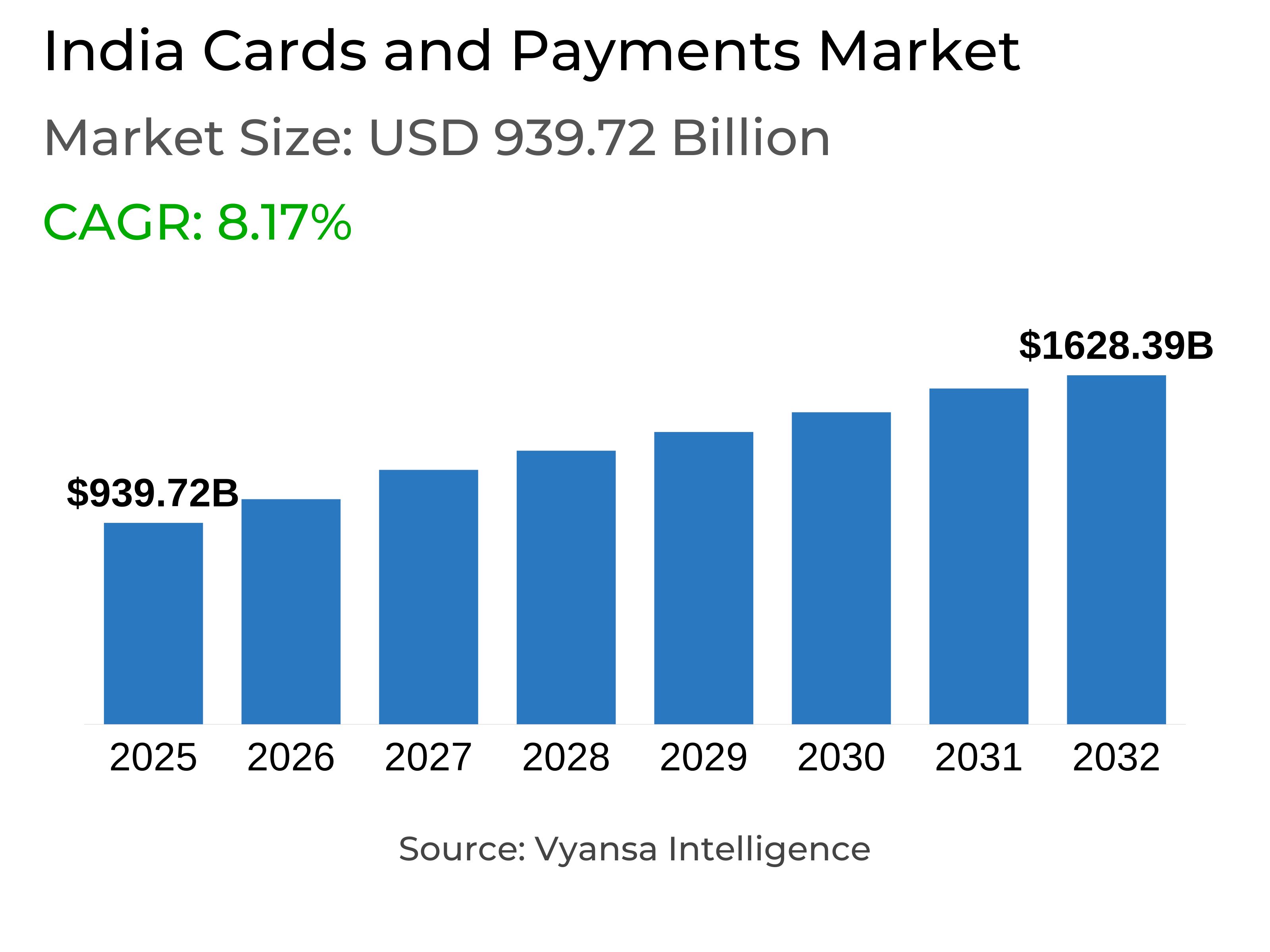 India Cards and Payments Market Report: Trends, Growth and Forecast (2026-2032)