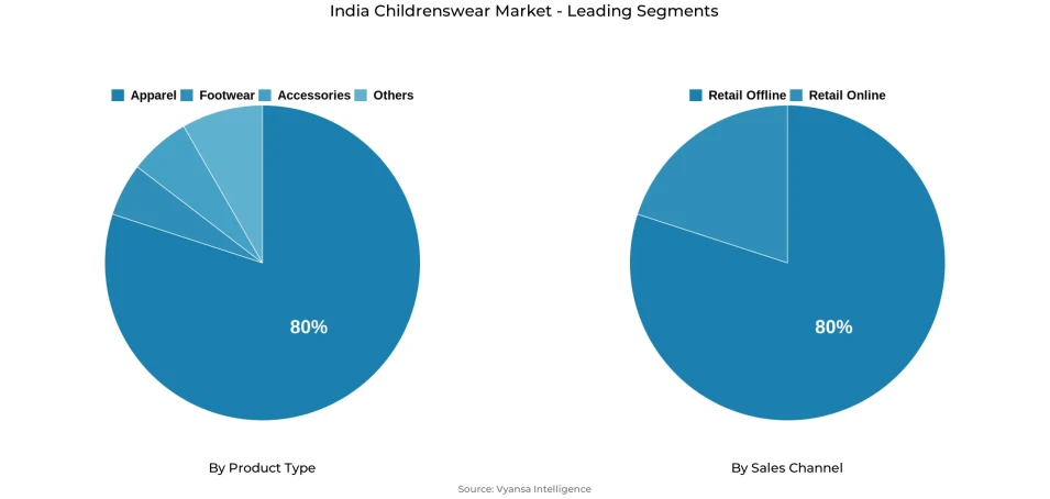Pie chart showing India childrenswear market segmentation by product type and sales channel