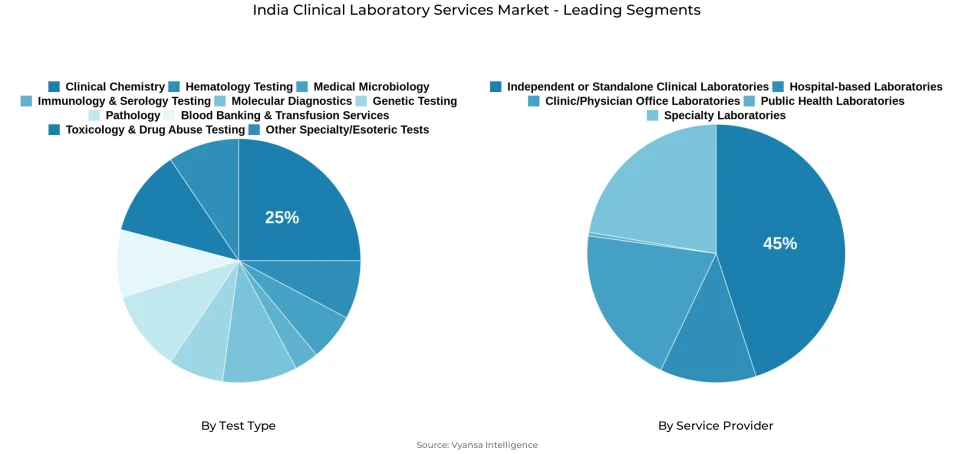 Pie chart showing India clinical laboratory services market segmentation by test type and service provider