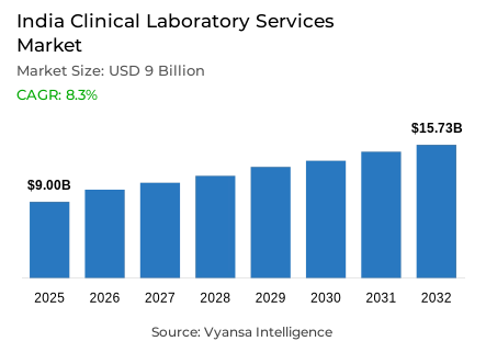 India Clinical Laboratory Services Market Report: Trends, Growth and Forecast (2026-2032)