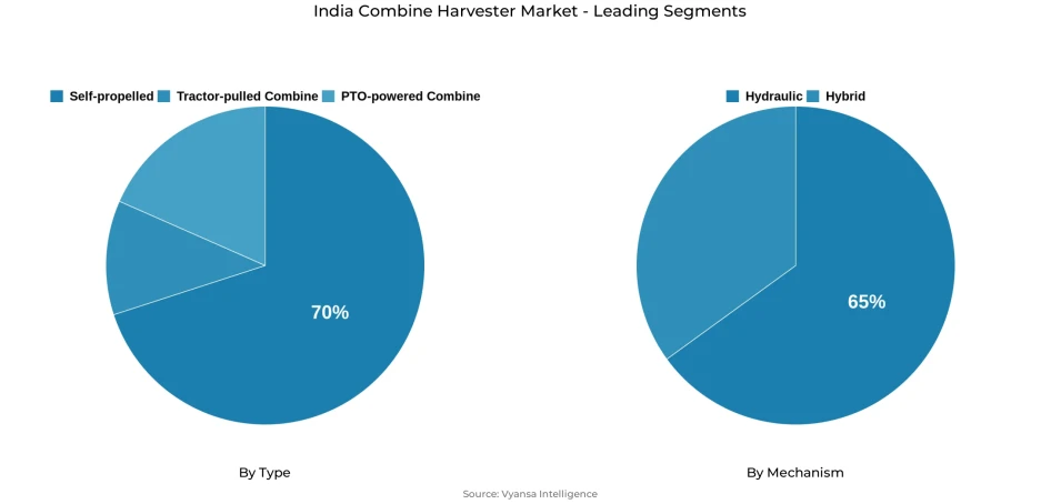 India combine harvester market segmentation overview Pie chart showing India combine harvester market segmentation by type and mechanism