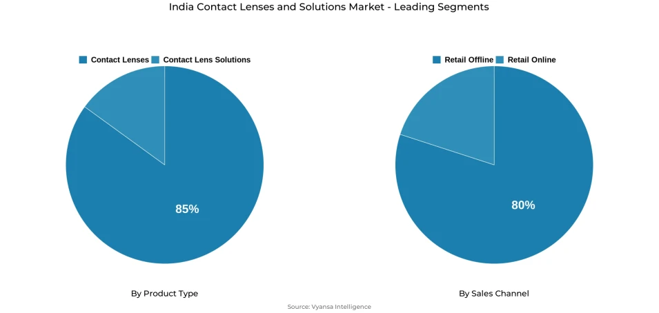 Pie chart showing India contact lenses and solutions market segmentation by product type and sales channel