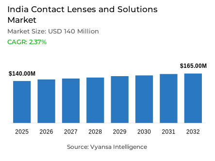 India Contact Lenses and Solutions Market Report: Trends, Growth and Forecast (2026-2032)