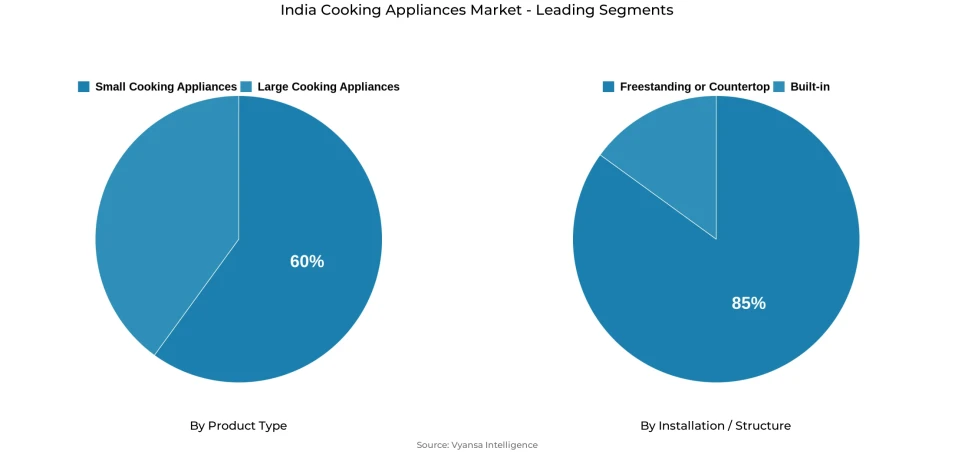 Pie chart showing India cooking appliances market segmentation by product type and installation / structure