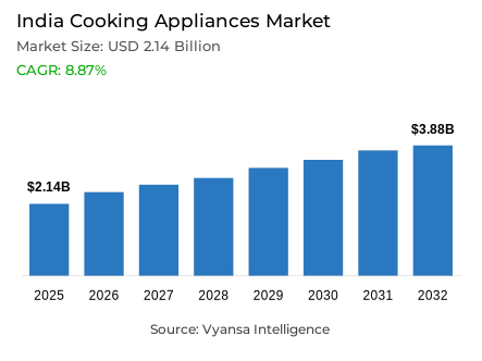 India Cooking Appliances Market Report: Trends, Growth and Forecast (2026-2032)