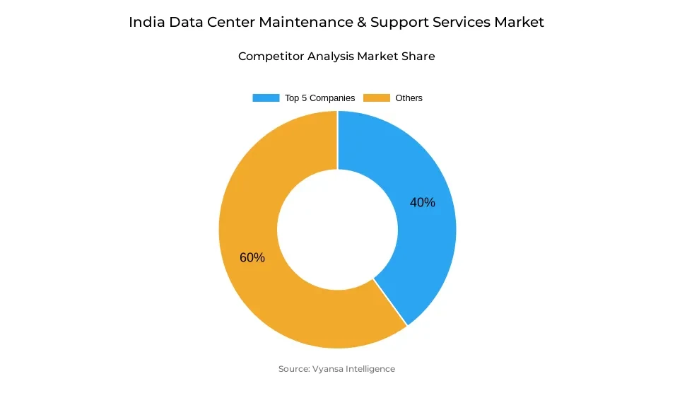 Donut chart showing market share of key players in the India data center maintenance & support services market
