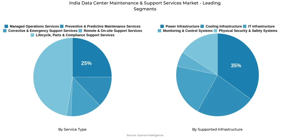 Pie chart showing India data center maintenance & support services market segmentation by service type and supported infrastructure