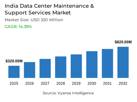 India Data Center Maintenance & Support Services Market Report: Trends, Growth and Forecast (2026-2032)