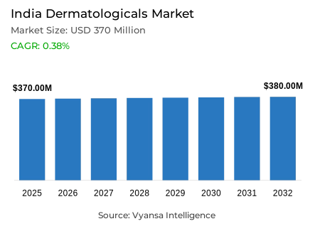 India Dermatologicals Market Report: Trends, Growth and Forecast (2026-2032)