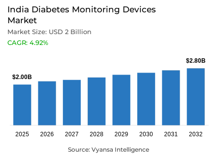 India Diabetes Monitoring Devices Market Report: Trends, Growth and Forecast (2026-2032)