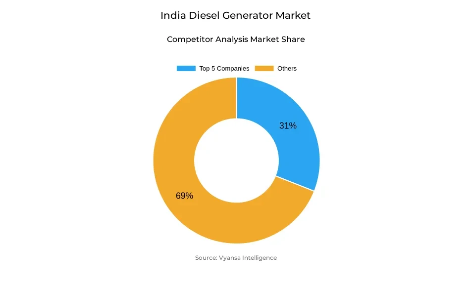 India Diesel Generator Market Competitive Analysis Donut chart showing market share of key players in the india diesel generator market