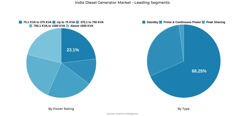 India Diesel Generator Market Segmentation Overview Pie chart showing india diesel generator market segmentation