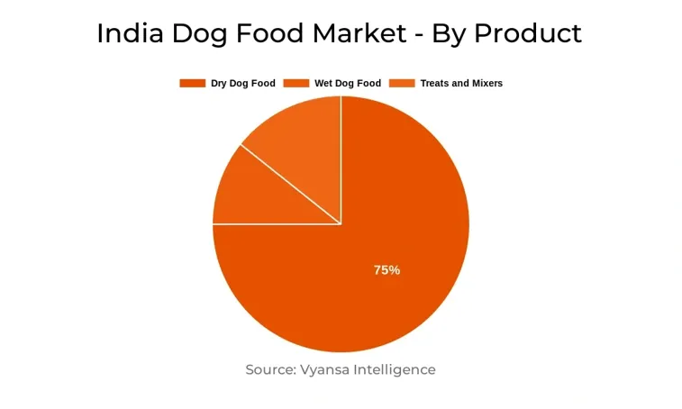 India Dog Food Market Segment