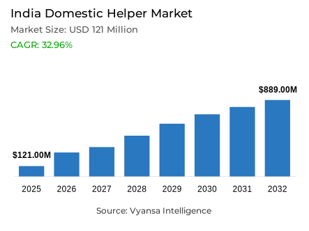 India Domestic Helper Market Report: Trends, Growth and Forecast (2026-2032)