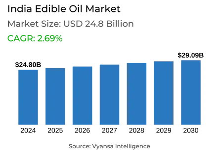 India Edible Oil Market Report: Trends, Growth and Forecast (2025-2030)