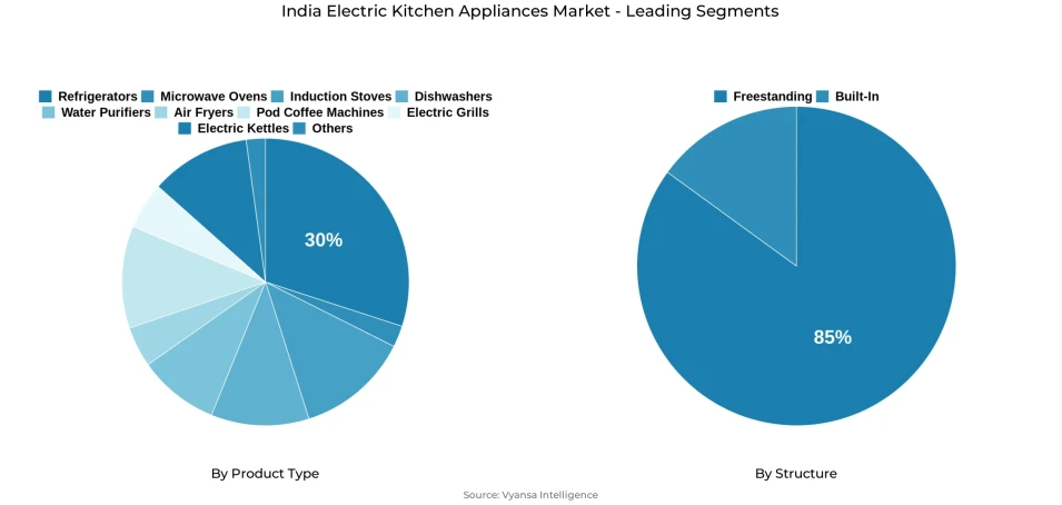 Pie chart showing India electric kitchen appliances market segmentation by product type and structure