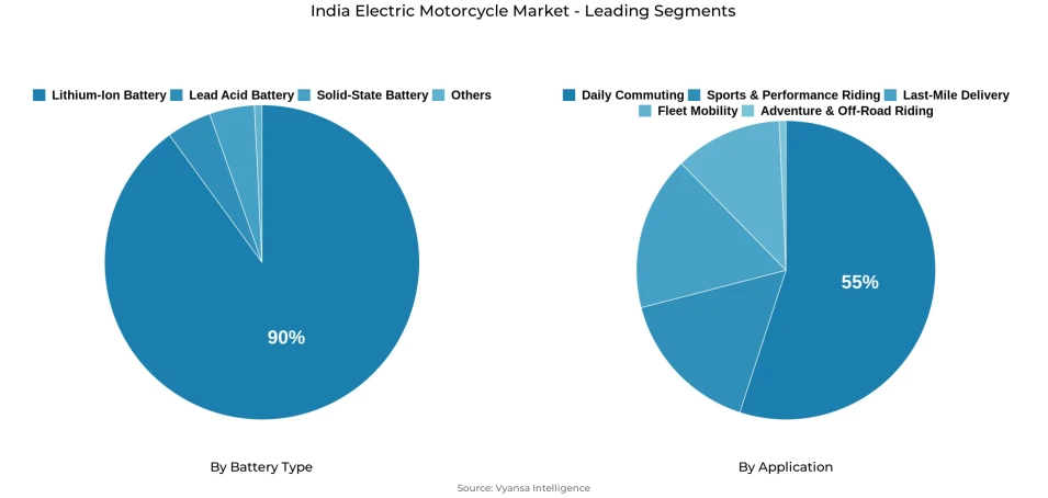 Pie chart showing India electric motorcycle market segmentation by battery type and application