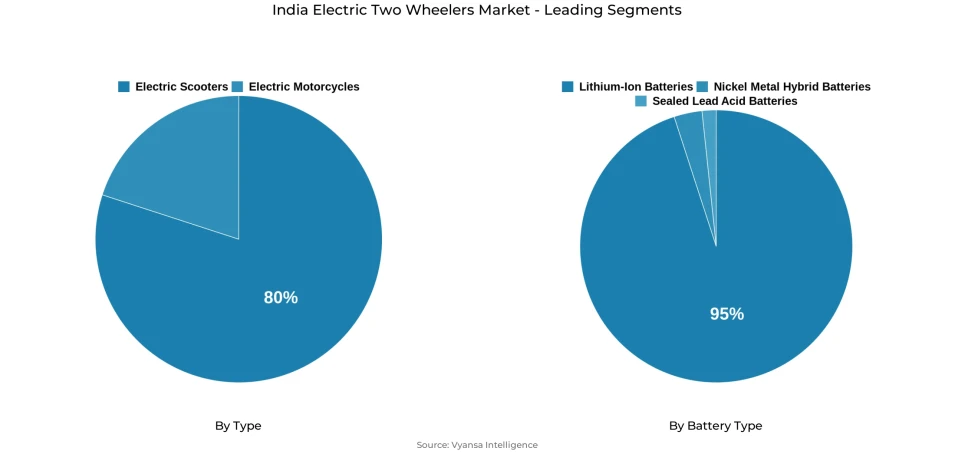 India electric two wheelers market segmentation overview Pie chart showing India electric two wheelers market segmentation by type and battery type