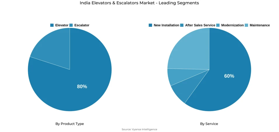Pie chart showing India elevators & escalators market segmentation by product type and service