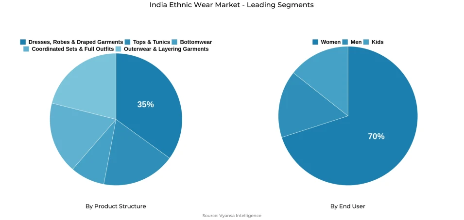 Pie chart showing India ethnic wear market segmentation by product structure and end user