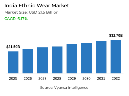 India Ethnic Wear Market Report: Trends, Growth and Forecast (2026-2032)