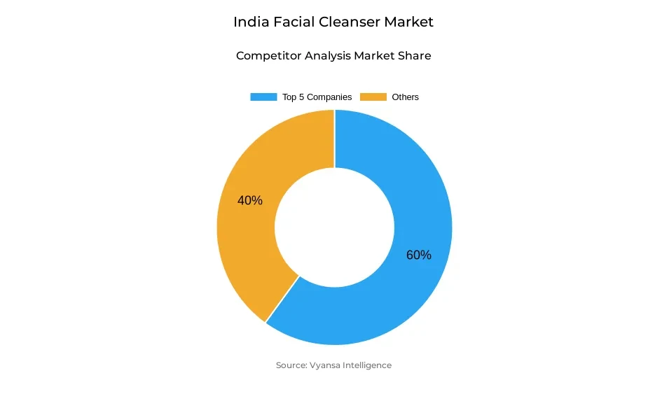 Donut chart showing market share of key players in the India facial cleanser market